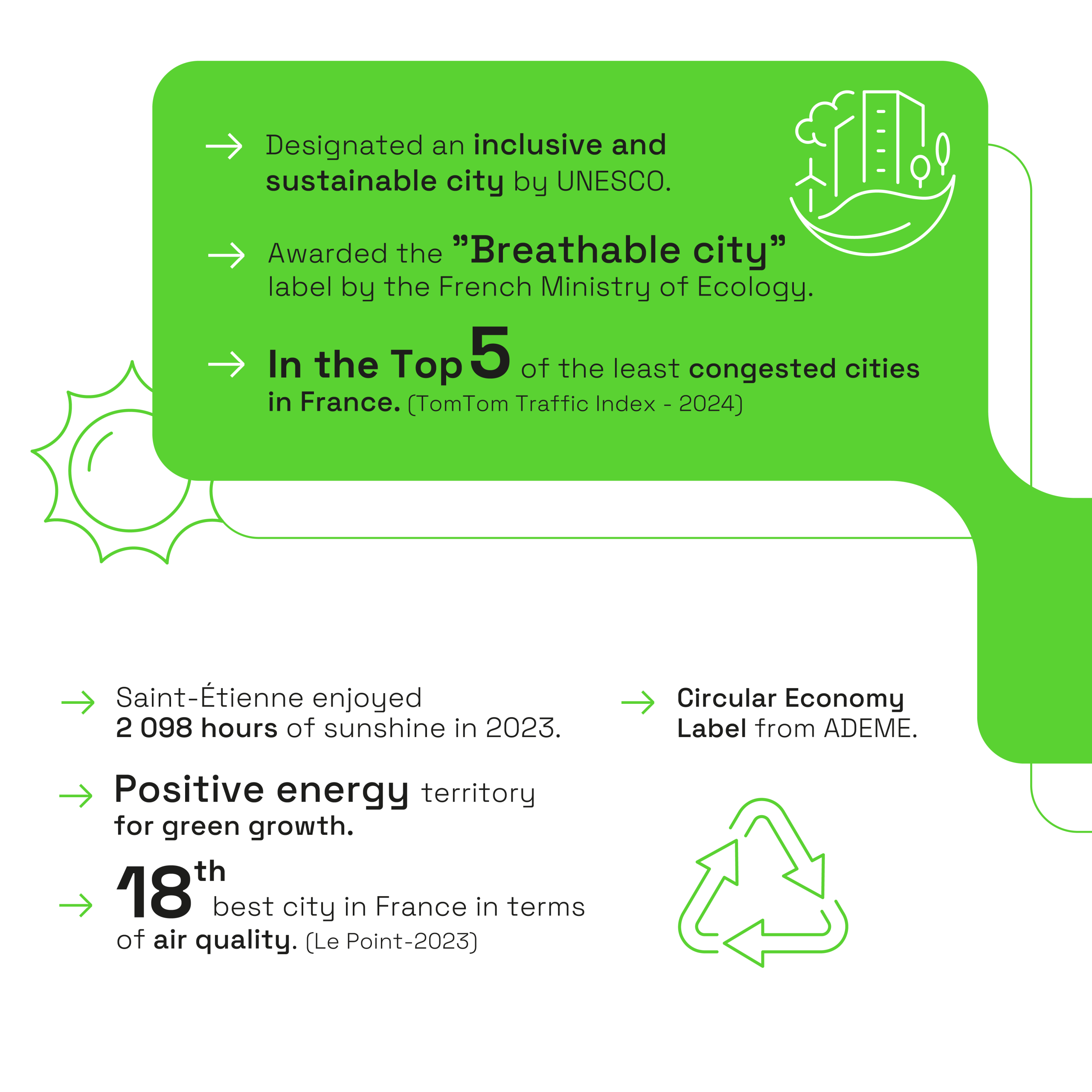 Designated an inclusive and sustainable city by Unesco, awarded the "Breathable city" label by the French Ministry of Ecology...